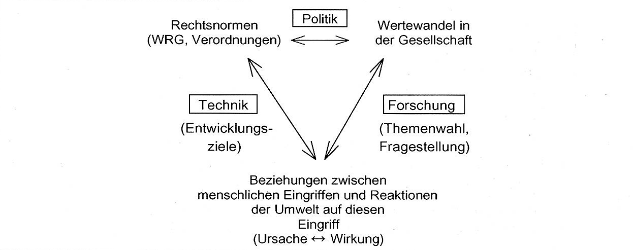 Bild 6: Politik, Technik, Forschung